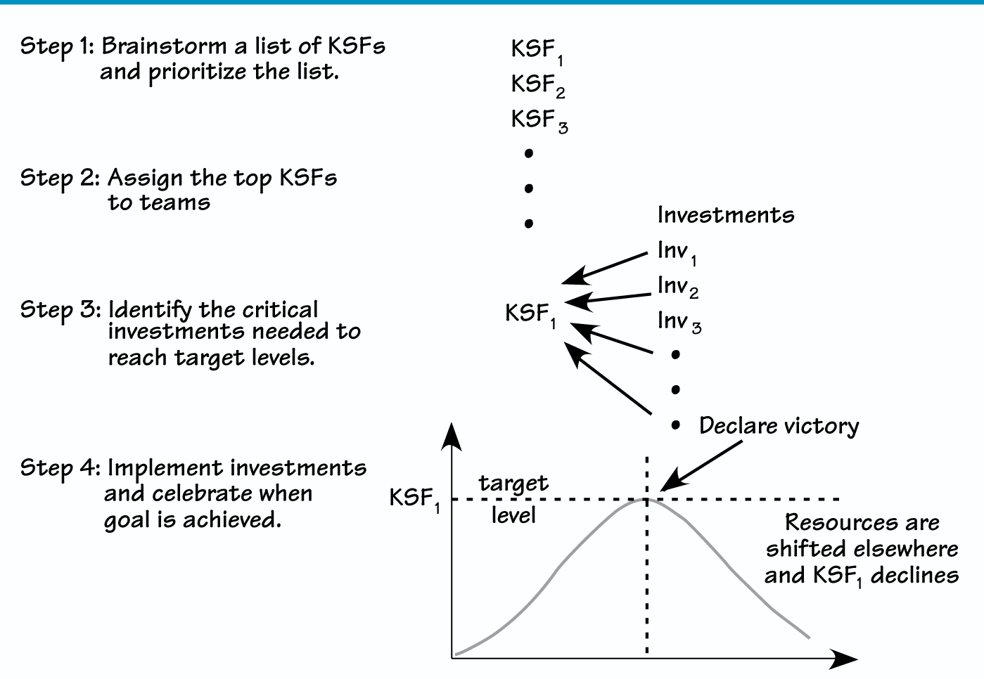 Model SLIM-PREF including key success factors and indicators for