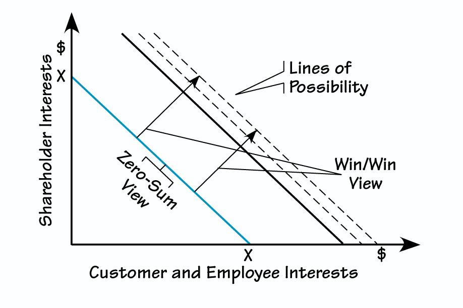 ZERO-SUM VERSUS WIN/WIN THINKING